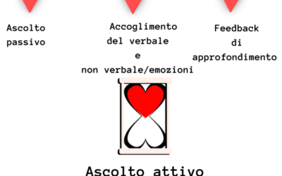 Ascoltare non è sentire