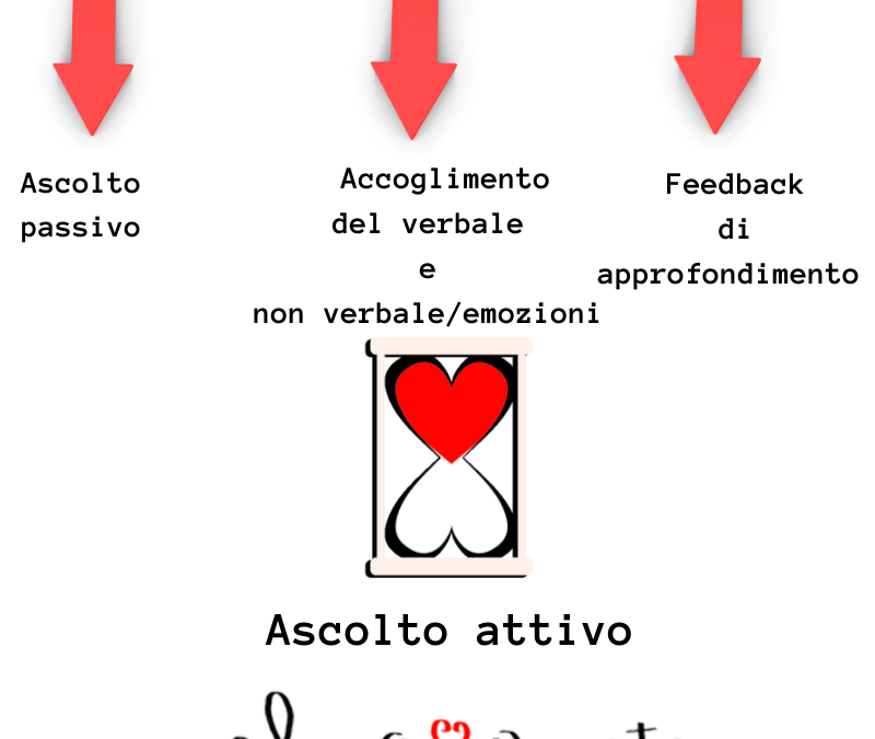Ascoltare non è sentire